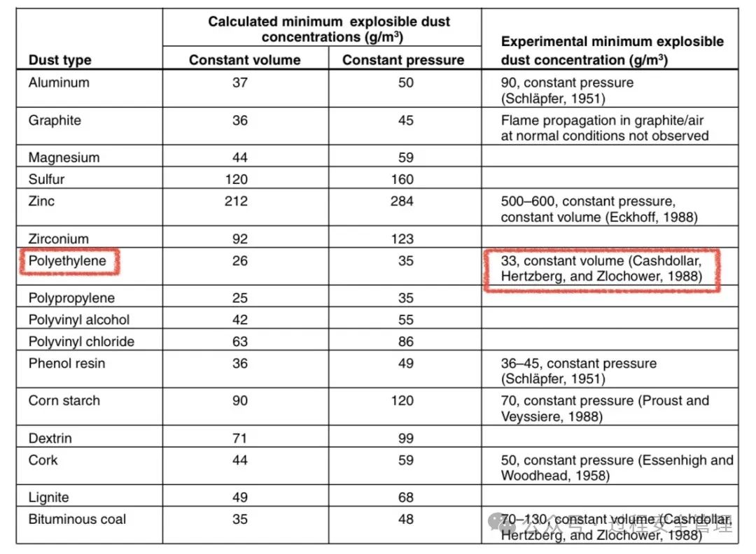 粉尘最小爆炸浓度表.jpg