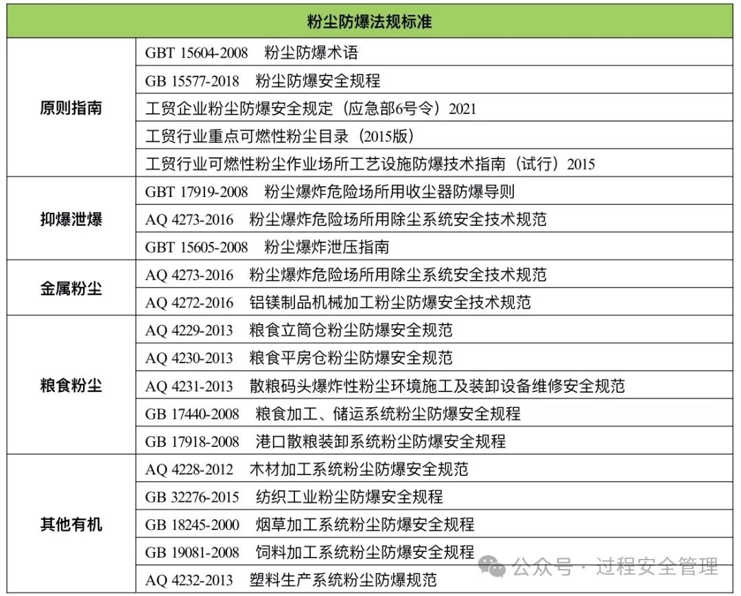 国内粉尘防爆类规范.jpg